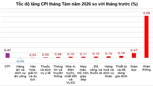 8 tháng đầu năm 2026, CPI tăng 4,45%, lạm phát cơ bản tăng 4,24%