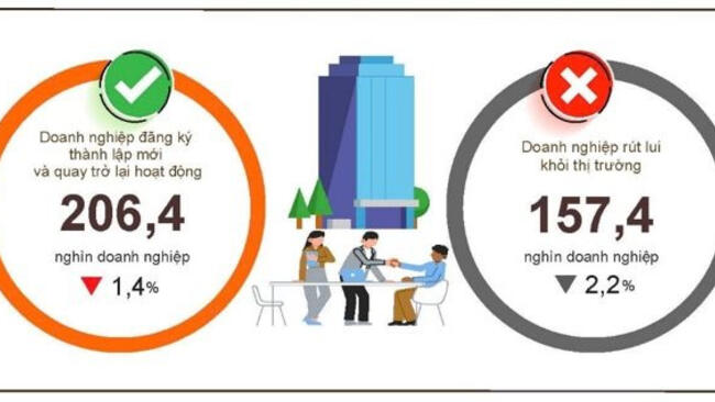 8 tháng năm 2026: Hơn 206 nghìn doanh nghiệp thành lập mới và quay trở lại hoạt động