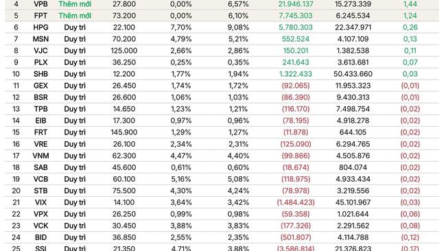 Tái cơ cấu danh mục ETF kỳ quý III/2026: Cơ hội và áp lực từ dòng vốn ngoại