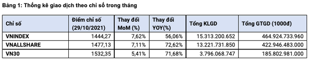 HoSE: Thanh khoản thị trường trong tháng 10/2021 tăng trưởng trở lại với giá trị trung bình lên đến 1 tỷ USD/phiên - Ảnh 1.