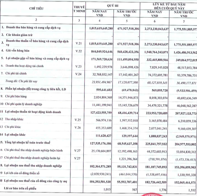 Licogi 16 (LCG): Quý 3/2020 lợi nhuận tăng 88% lên hơn 100 tỷ đồng, thị giá chính thức vượt 10.000 đồng/cp chuỗi tăng mạnh - Ảnh 1.