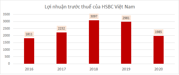Các ngân hàng ngoại đang làm ăn ra sao tại Việt Nam? - Ảnh 1. Các ngân hàng ngoại đang làm ăn ra sao tại Việt Nam? - Ảnh 1.