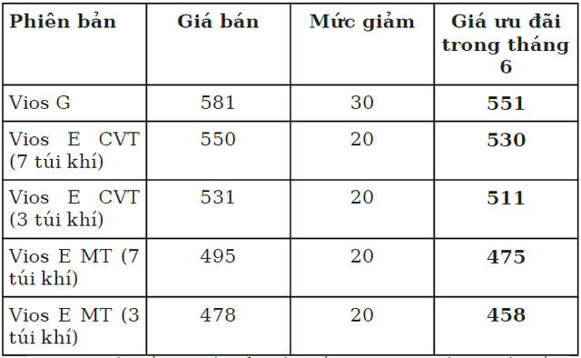Nhận ngay ưu đãi lên đến 30 triệu đồng khi mua Toyota Vios - Ảnh 1. Nhận ngay ưu đãi lên đến 30 triệu đồng khi mua Toyota Vios - Ảnh 1.