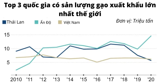 Báo Nhật: Thái Lan tìm cách vượt qua Việt Nam, lấy lại vị thế về xuất khẩu gạo - Ảnh 1. Báo Nhật: Thái Lan tìm cách vượt qua Việt Nam, lấy lại vị thế về xuất khẩu gạo - Ảnh 1.