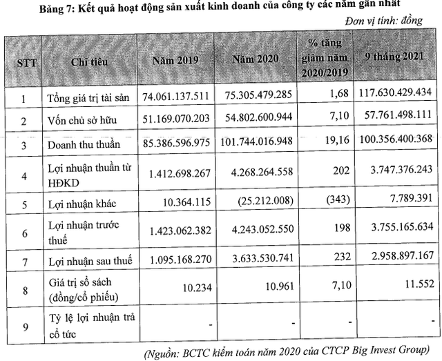 Big Invest Group – công ty của doanh nhân Võ Phi Nhật Huy từng tuyên bố muốn IPO New York để thu 200 tỷ USD sắp lên Upcom với vốn chỉ 50 tỷ đồng  - Ảnh 2.