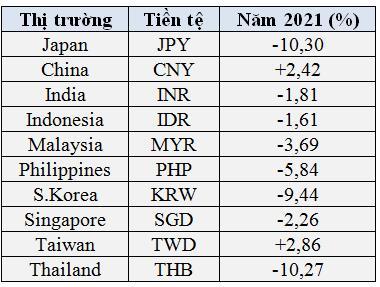 Tiền tệ năm 2021: USD tăng mạnh nhất kể từ 2015, bath Thái giảm tồi tệ nhất kể từ năm 2000, cả Nhân dân tệ và VNĐ cùng tăng giá - Ảnh 2.