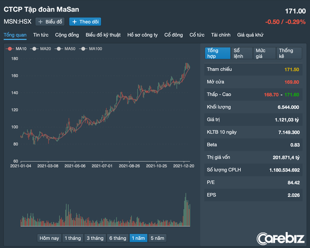 2021 - Năm bùng nổ của tỷ phú Masan: Nhận tiền đầu tư bằng 11 năm IPO cộng lại, giá cổ phiếu lập đỉnh, đưa “con cưng” WinMart/WinMart+, MeatDeli lần đầu lãi dương - Ảnh 10.