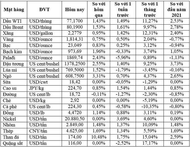 Thị trường ngày 05/1: Giá dầu cán mốc 80 USD/thùng; vàng, kim loại công nghiệp, than, cao su, cà phê đồng loạt tăng - Ảnh 1.