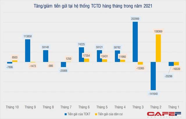 Người dân ngày càng xa lánh gửi tiết kiệm ngân hàng?  - Ảnh 1.