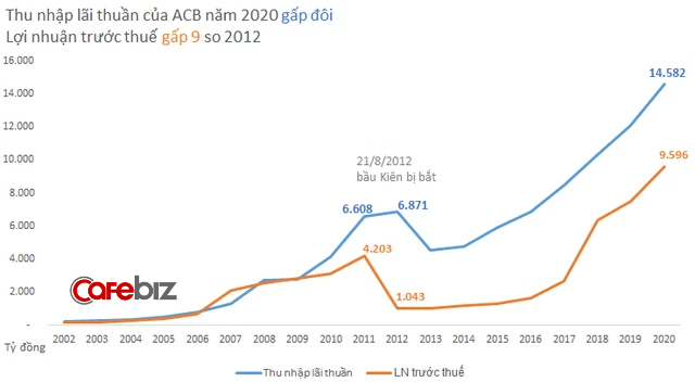 Giải mã ngân hàng ACB: Gần 10 năm sau cú sốc bầu Kiên, nhà băng này vươn lên mạnh mẽ ra sao dưới sự lãnh đạo của chủ tịch Trần Hùng Huy? - Ảnh 1.