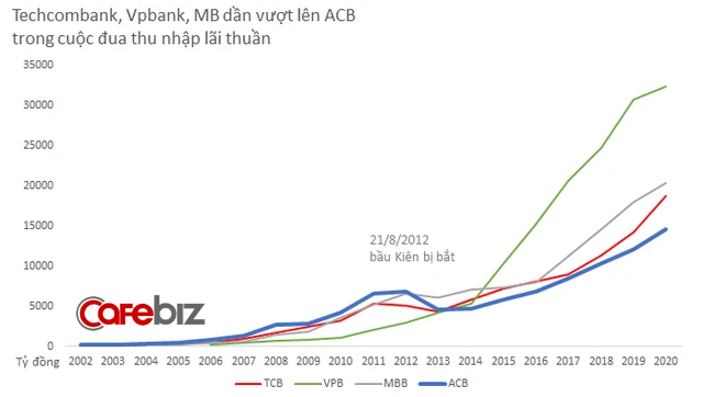 Giải mã ngân hàng ACB: Gần 10 năm sau cú sốc bầu Kiên, nhà băng này vươn lên mạnh mẽ ra sao dưới sự lãnh đạo của chủ tịch Trần Hùng Huy? - Ảnh 2.