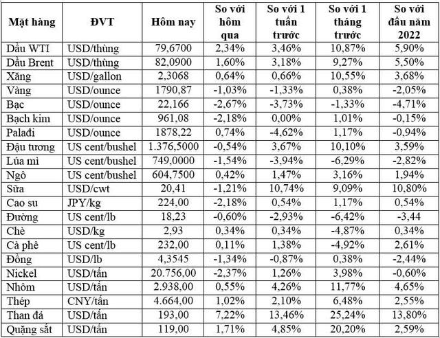 Thị trường ngày 07/1: Giá dầu tăng mạnh, vàng, kim loại cơ bản, cao su, cà phê đồng loạt giảm - Ảnh 1.