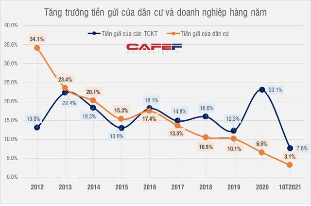 Người dân ngày càng xa lánh gửi tiết kiệm ngân hàng?  - Ảnh 2.