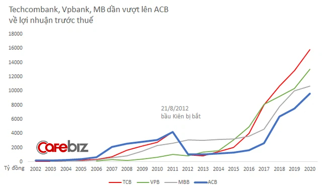 Giải mã ngân hàng ACB: Gần 10 năm sau cú sốc bầu Kiên, nhà băng này vươn lên mạnh mẽ ra sao dưới sự lãnh đạo của chủ tịch Trần Hùng Huy? - Ảnh 3.