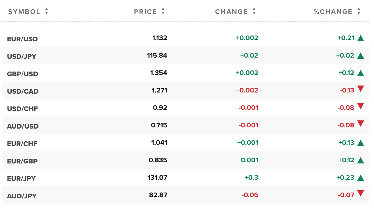 Giá USD và tỉ giá ngoại tệ các đồng tiền trong rổ tiền tệ thế giới. Nguồn: CNBC