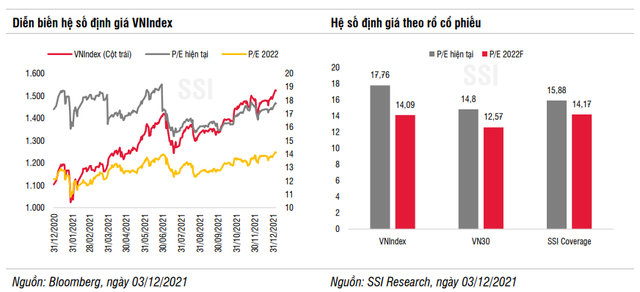 SSI Research khuyên chốt lời khi VN-Index lên 1.580 điểm trong tháng 1, điểm tên 10 mã cổ phiếu đáng xuống tiền - Ảnh 2.