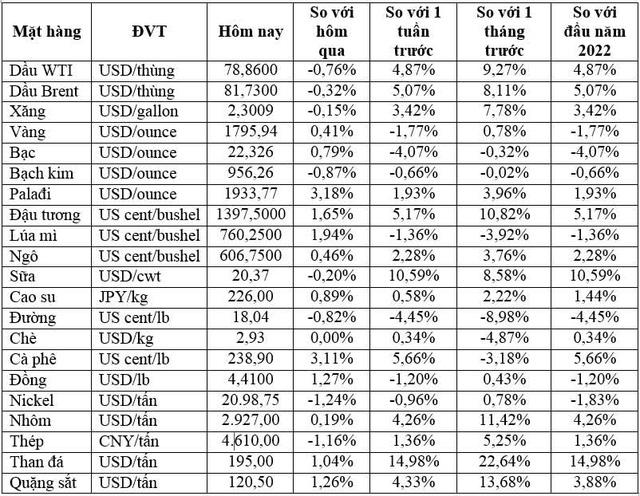 Thị trường ngày 08/1: Giá dầu giảm, vàng tăng, nhôm lên mức cao nhất 2,5 tháng - Ảnh 1.