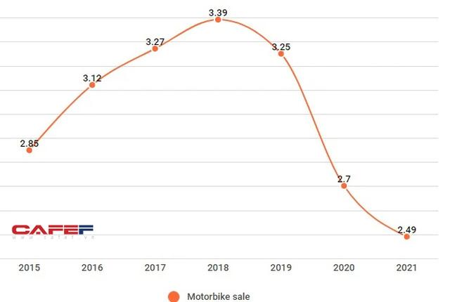Thị trường xe máy lao dốc năm thứ 3 liên tiếp – người Việt đang thực sự rời bỏ xe máy? - Ảnh 1.