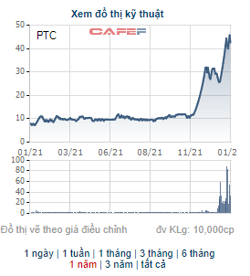 PTC tăng gấp 5 lần từ đầu năm 2021, Xây dựng Bưu điện (PTIC) bán xong 1,7 triệu cổ phiếu quỹ - Ảnh 1.