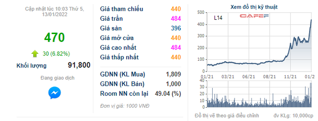 Bật tăng thành cổ phiếu có thị giá đắt đỏ nhất trên sàn chứng khoán, Licogi 14 (L14) ước lãi 436 tỷ trong năm 2021 - Ảnh 1.