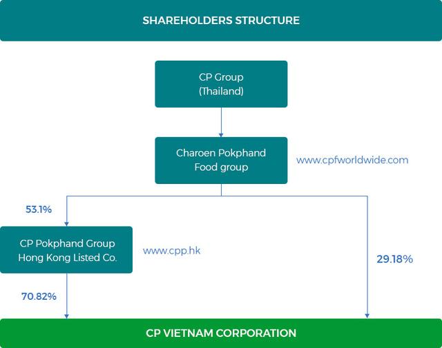 Công ty nông nghiệp lợi nhuận tỷ đô C.P. Việt Nam sắp niêm yết trên sàn chứng khoán?  - Ảnh 3.