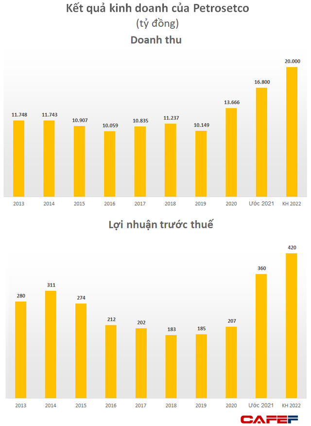 Petrosetco (PET) ước đạt lợi nhuận 2021 cao nhất trong vòng 10 năm, vượt 44% kế hoạch đề ra - Ảnh 1.