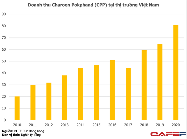 Công ty nông nghiệp lợi nhuận tỷ đô C.P. Việt Nam sắp niêm yết trên sàn chứng khoán?  - Ảnh 1.