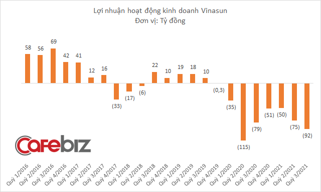 Thua lỗ 8 quý liên tiếp, Vinasun cho thôi việc công thần gắn bó 19 năm - Ảnh 2.