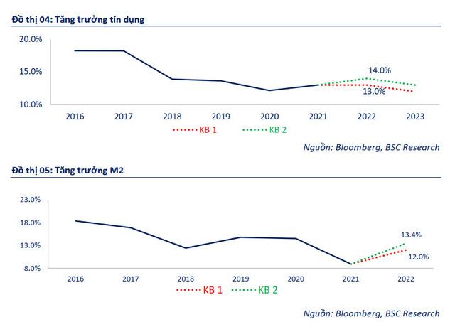 Hai kịch bản tăng trưởng cung tiền và tín dụng năm 2022  - Ảnh 1.