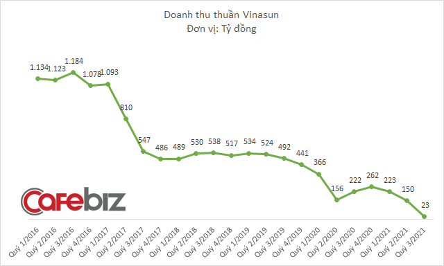 Thua lỗ 8 quý liên tiếp, Vinasun cho thôi việc công thần gắn bó 19 năm - Ảnh 1.