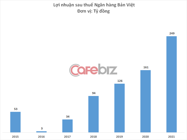 Ngân hàng Bản Việt của nữ tướng Nguyễn Thanh Phượng chịu lỗ 59 tỷ đồng quý 4, chốt sổ năm 2021 vẫn lãi gấp rưỡi năm 2020 - Ảnh 2.