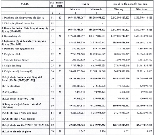 Doanh nghiệp sản xuất đầu lọc thuốc lá mang về 135 tỷ đồng lãi sau thuế, vượt 20% chỉ tiêu lợi nhuận cả năm 2021 - Ảnh 1.