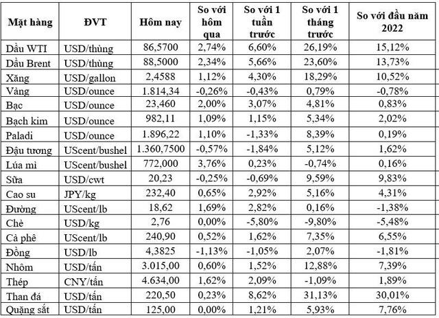 Thị trường ngày 19/1: Giá dầu cao nhất 7 năm, vàng, đồng, cao su và cà phê đồng loạt giảm  - Ảnh 1.