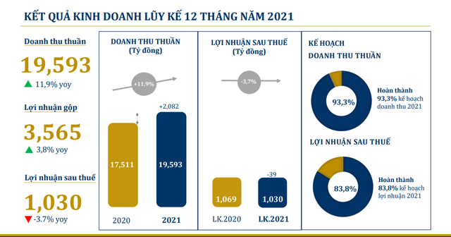 PNJ lãi hơn 1.000 tỷ đồng trong năm 2021, giảm 4% so với năm trước - Ảnh 1.