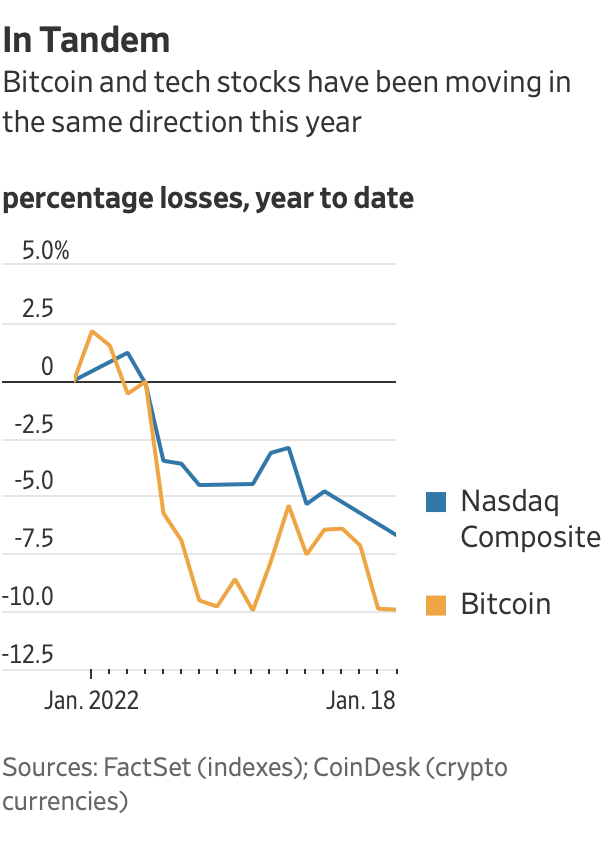 Trước đây lãi chưa từng thấy, nhà đầu tư Bitcoin đang ngậm đắng nuốt ngay chịu lỗ 750 triệu đô/ngày - Ảnh 2. Trước đây lãi chưa từng thấy, nhà đầu tư Bitcoin đang ngậm đắng nuốt ngay chịu lỗ 750 triệu đô/ngày - Ảnh 2.