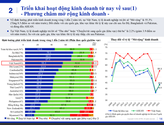 Thực hư về chuyện nhiều doanh nghiệp nước ngoài – cụ thể là Nhật Bản, đã dịch chuyển sản xuất từ Việt Nam sang nước khác trong năm 2021 và 2022 - Ảnh 1.