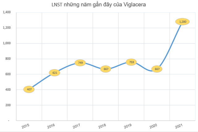 Viglacera (VGC) báo lãi trước thuế 1.541 tỷ đồng, vượt 54% kế hoạch năm - Ảnh 3.