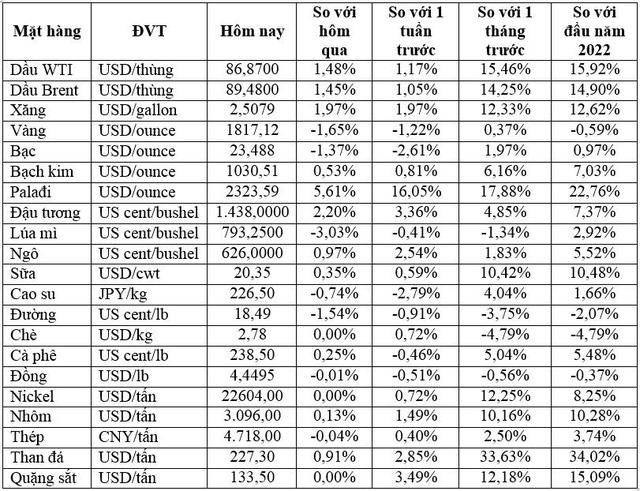 Thị trường ngày 27/1: Giá dầu vượt ngưỡng 90 USD/thùng, vàng giảm hơn 1% - Ảnh 1.