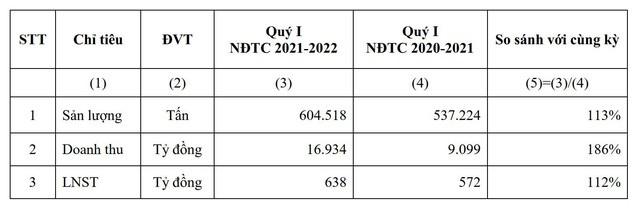 HSG: Quý I NĐTC 2021-2022 lợi nhuận sau thuế 638 tỷ đồng, đạt 112% so với cùng kỳ - Ảnh 1.