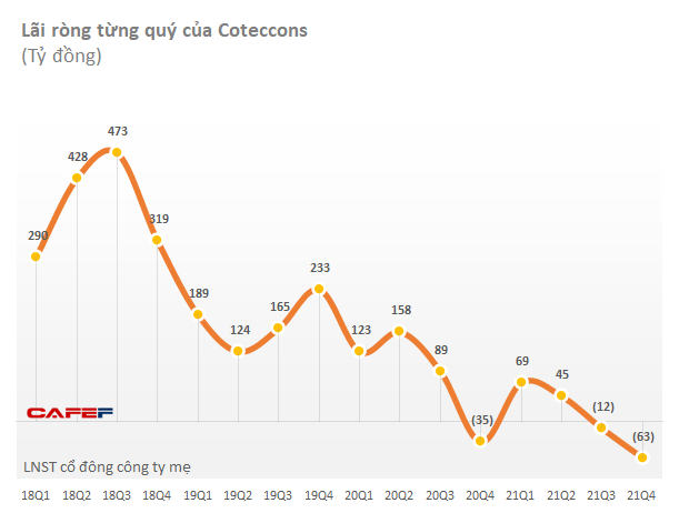 Giai đoạn đáng quên của Coteccons: Lỗ 3/5 quý gần nhất, lãi cả năm 2021 chỉ 24 tỷ đồng, không bằng 1 tuần của thời kỳ đỉnh cao - Ảnh 1.