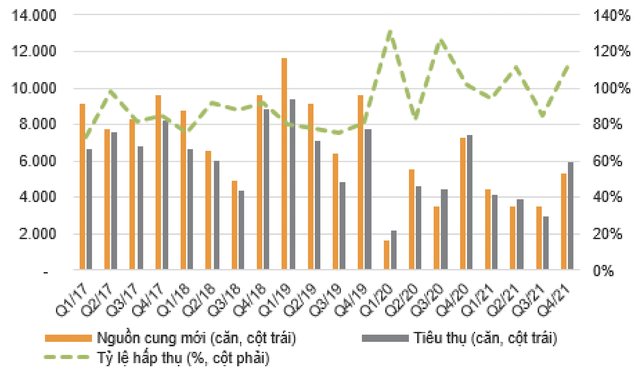 VNDIRECT: Nhìn lại thị trường BĐS Việt Nam năm 2021 và ảnh hưởng của chính sách mới đến các dự án đất năm 2022 - Ảnh 5.