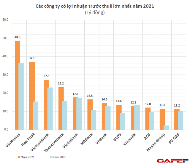 Chỉ 12 doanh nghiệp trong CLB lợi nhuận 10.000 tỷ chiếm tới ½ lãi toàn TTCK, quán quân lãi gần 50.000 tỷ đồng - vượt cả Viettel, PVN - Ảnh 1.