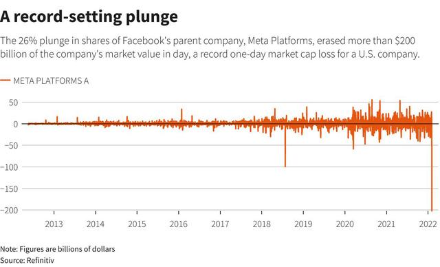 USD tuần này giảm mạnh nhất 2 năm, chứng khoán Mỹ sốc nặng bởi công ty mẹ của Facebook mất hơn 1/4 giá trị - Ảnh 1.