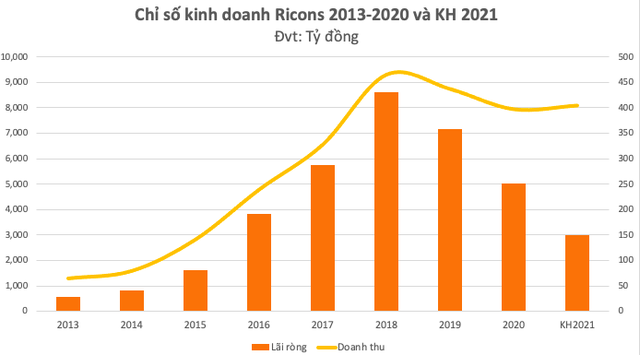 Tách khỏi Coteccons và lập hệ sinh thái riêng, Ricons báo lãi thấp nhất 5 năm, số dư tiền mặt giảm mạnh và lần đầu vay nợ ngắn hạn 240 tỷ  - Ảnh 3.