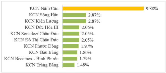 Bất động sản công nghiệp khu vực miền Nam thu hút đầu tư khó khăn do dịch bệnh - Ảnh 1.