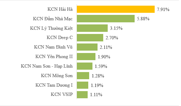 Những địa phương dẫn đầu trong phát triển bất động sản công nghiệp tại miền Bắc - Ảnh 1.