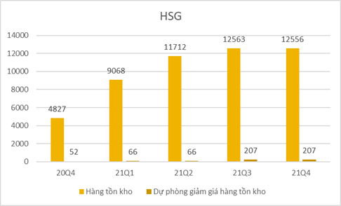 Gia tăng tích trữ tồn kho, các doanh nghiệp thép sẽ hưởng lợi khi giá bắt đầu phục hồi mạnh? - Ảnh 3.