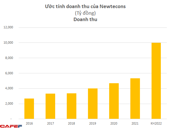 Ký kết kế hoạch 2022 với sự hiện diện của ông Nguyễn Bá Dương, Newtecons tham vọng tăng gấp đôi doanh số lên 10.000 tỷ đồng  - Ảnh 1.