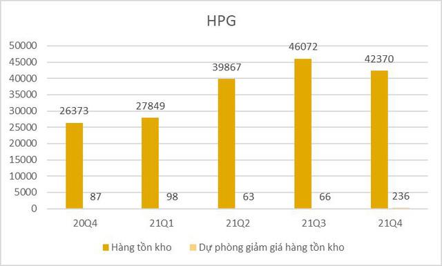 Gia tăng tích trữ tồn kho, các doanh nghiệp thép sẽ hưởng lợi khi giá bắt đầu phục hồi mạnh? - Ảnh 2.