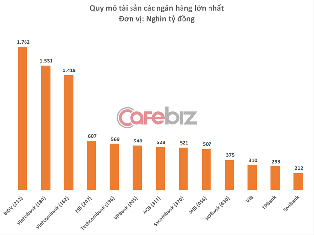 Có giá trị vốn hóa cao hơn HDBank và SHB, nhưng bộ ba VIB, TPBank và SeABank lại ngậm ngùi đứng ngoài bảng xếp hạng Top 500 nhà băng đắt giá nhất hành tinh - Ảnh 2.